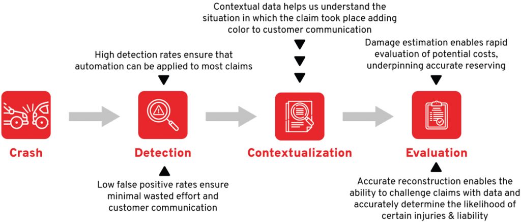Accurate data improves the claims process in several ways.